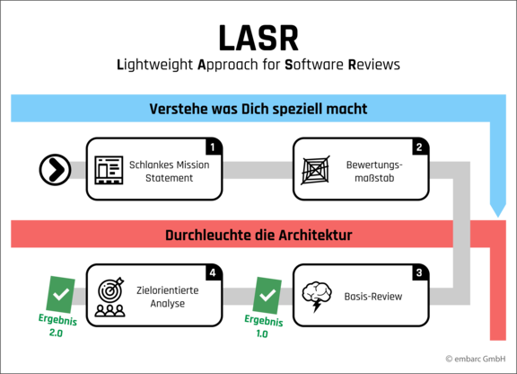 Abbildung 1: LASR-Vorgehen