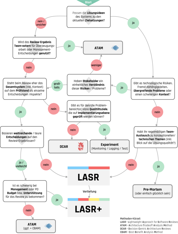 Abbildung 2: Review-Methoden – Entscheidungsbaum